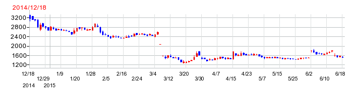 gumiの上場時株価チャート