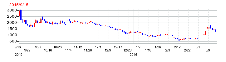 アイビーシーの上場時株価チャート