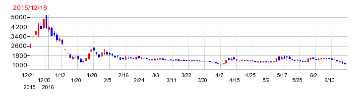 フーバーブレインの上場時株価チャート