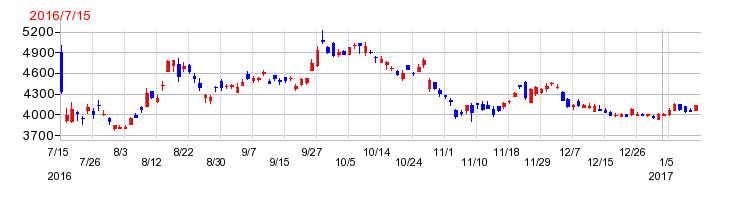 LINEの上場時株価チャート