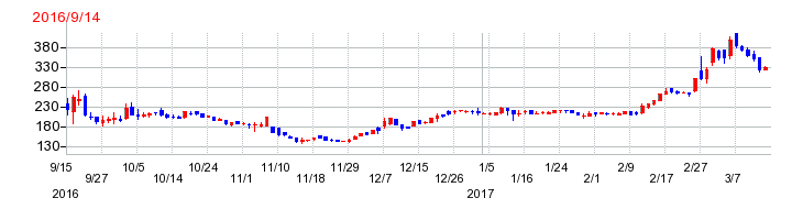 カナミックネットワークの上場時株価チャート