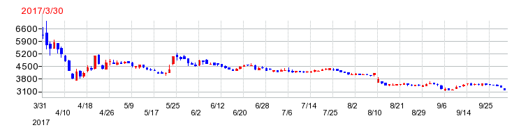 ユーザローカルの上場時株価チャート