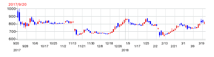 ニーズウェルの上場時株価チャート