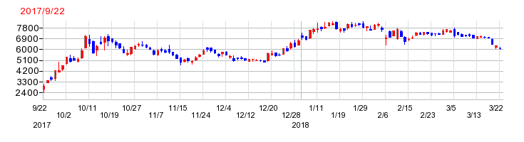 PKSHA Technologyの上場時株価チャート