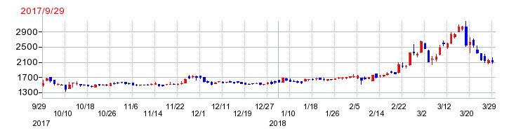 マネーフォワードの上場時株価チャート