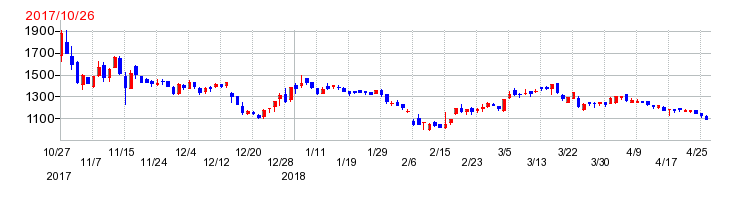 SKIYAKIの上場時株価チャート