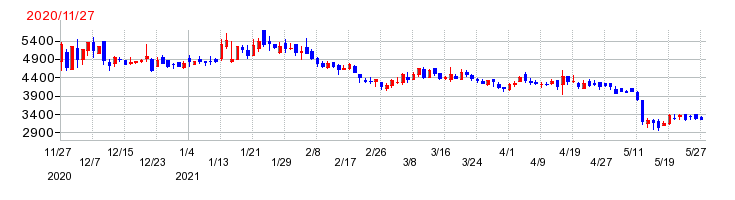 クリーマの上場時株価チャート