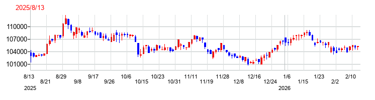 霞ヶ関ホテルリート投資法人の上場時株価チャート