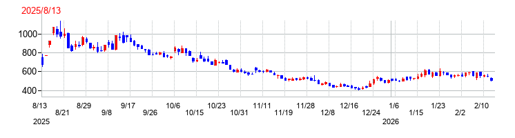 アクセルスペースホールディングスの上場時株価チャート