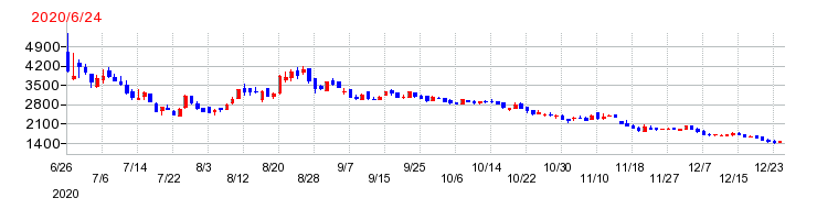 フィーチャの上場時株価チャート