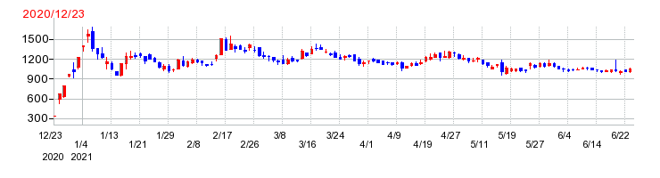 エネチェンジ（ENECHANGE）の上場時株価チャート
