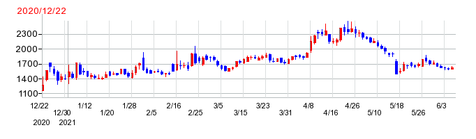 カイゼンプラットフォーム(Kaizen Platform)の上場時株価チャート