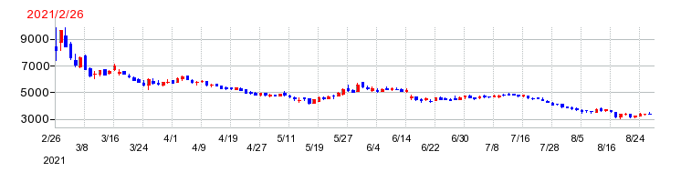 coly（コリー）の上場時株価チャート