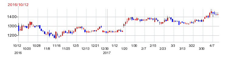 KHネオケムの上場時株価チャート