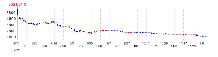 テンダの上場時株価チャート