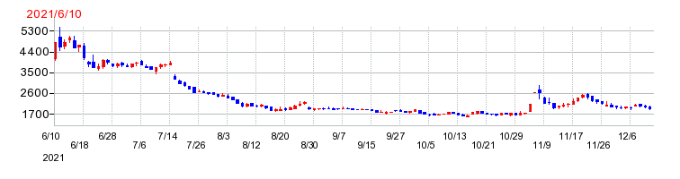 ワンダープラネットの上場時株価チャート