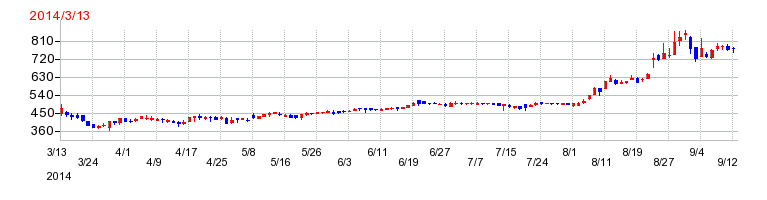 ダイキョーニシカワの上場時株価チャート