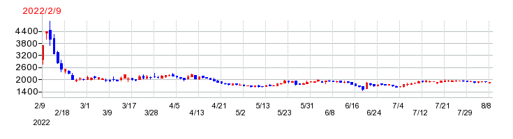 ライトワークスの上場時株価チャート