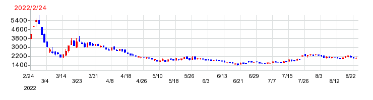 ＢｅｅＸ（ビーエックス）の上場時株価チャート