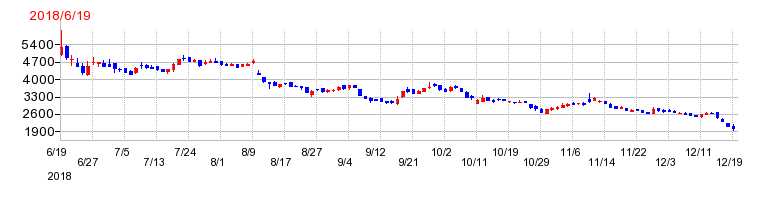 メルカリの上場時株価チャート