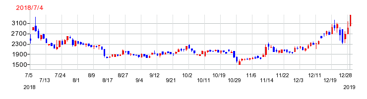ロジサードの上場時株価チャート