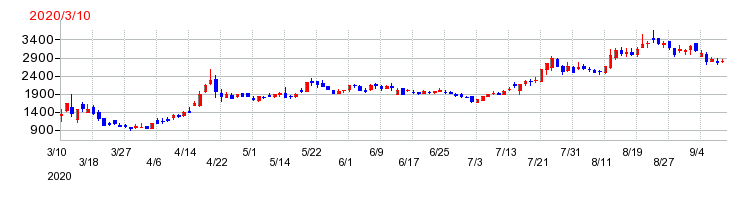 ビザスクの上場時株価チャート