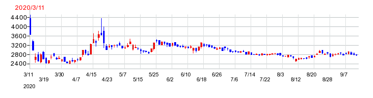 コンピューターマネージメントの上場時株価チャート