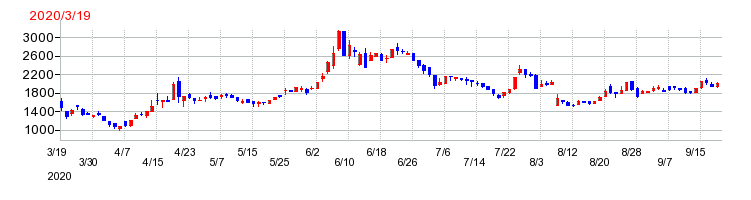 ゼネテックの上場時株価チャート