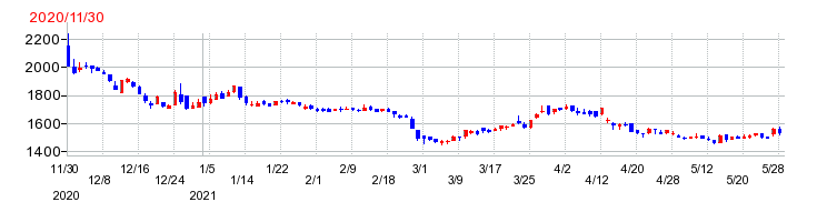 バリオセキュアの上場時株価チャート