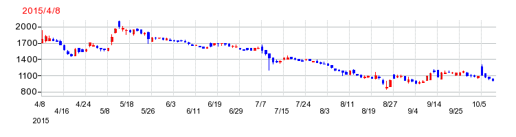 サンバイオの上場時株価チャート