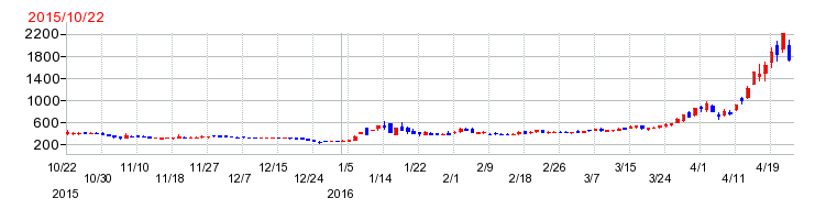 ブライトパス・バイオの上場時株価チャート