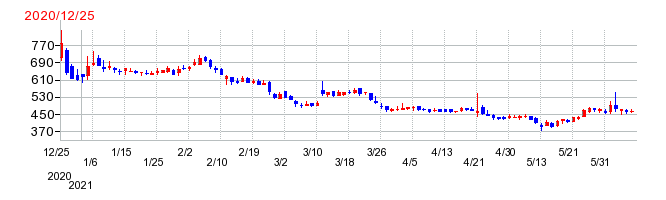 ファンペップの上場時株価チャート