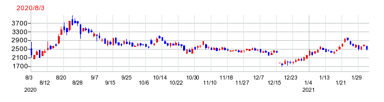 モダリスの上場時株価チャート