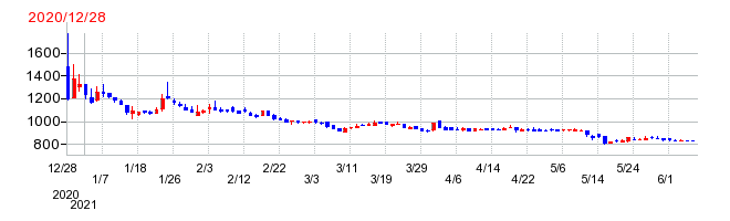 クリングルファーマの上場時株価チャート