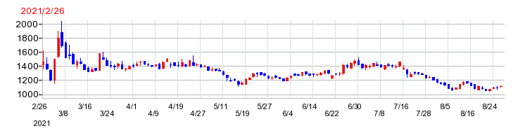 室町ケミカルの上場時株価チャート