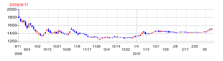 シーボンの上場時株価チャート