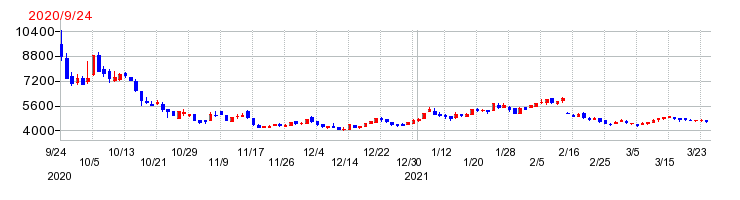 グラフィコの上場時株価チャート