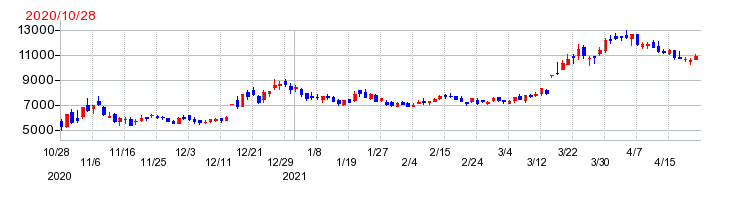 プレミアアンチエイジングの上場時株価チャート