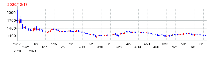 リベルタの上場時株価チャート