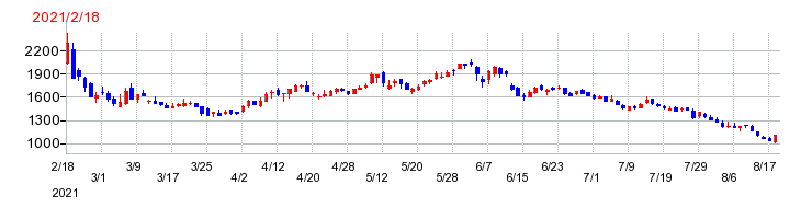 アクシージアの上場時株価チャート