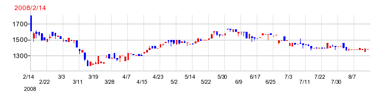 東洋ドライルーブの上場時株価チャート