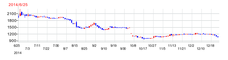 OATアグリオの上場時株価チャート