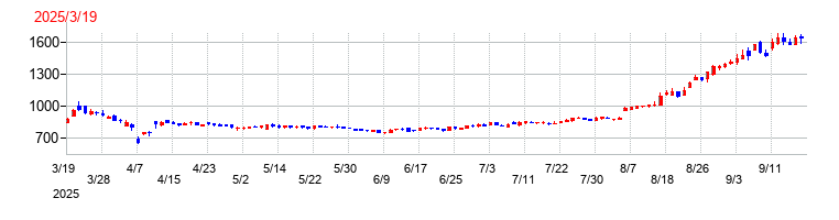 ＪＸ金属の上場時株価チャート