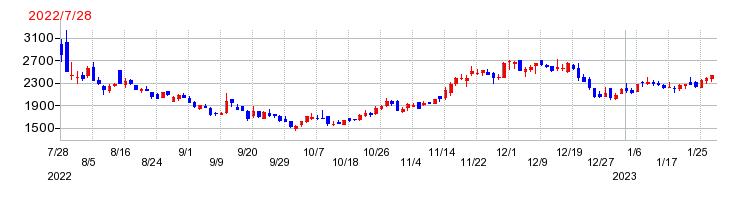 ｕｎｅｒｒｙ（ウネリー）の上場時株価チャート
