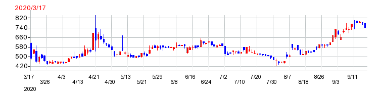 ドラフトの上場時株価チャート