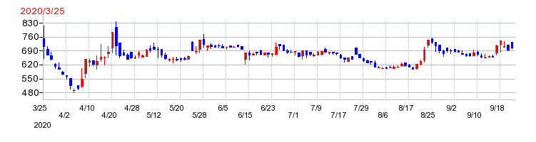 ヴィスの上場時株価チャート