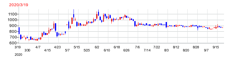 日本インシュレーションの上場時株価チャート