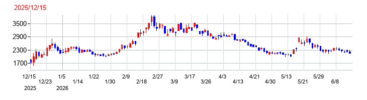 ＡｌｂａＬｉｎｋの上場時株価チャート