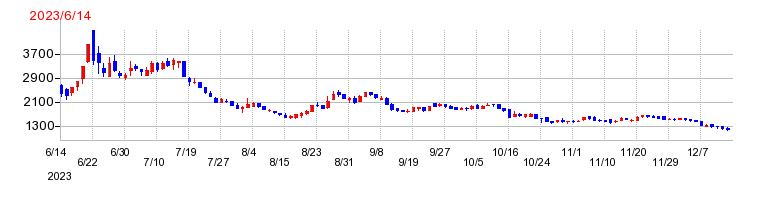 Ｇｌｏｂｅｅ（グロービー）の上場時株価チャート