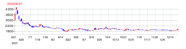 オービーシステムの上場時株価チャート
